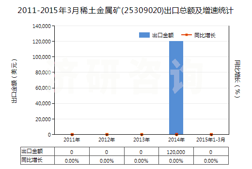 2011-2015年3月稀土金屬礦(25309020)出口總額及增速統(tǒng)計 2011-2015年3月稀土金屬礦(25309020)出口總額及增速統(tǒng)計
